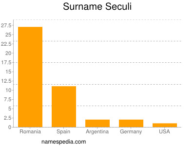 nom Seculi