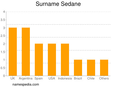 Surname Sedane