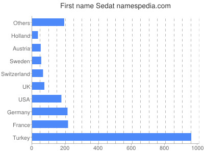 Given name Sedat