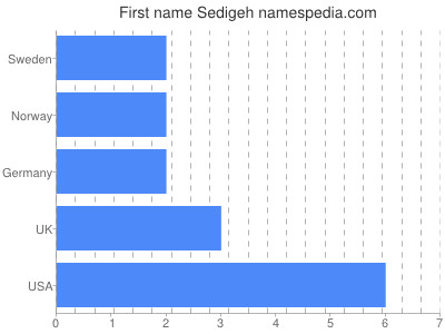 Given name Sedigeh