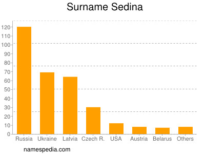Surname Sedina