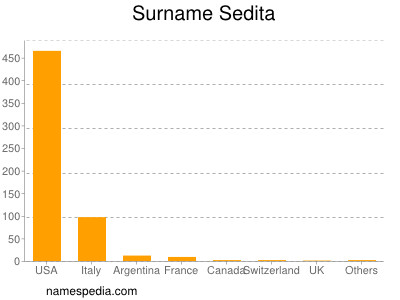 Surname Sedita