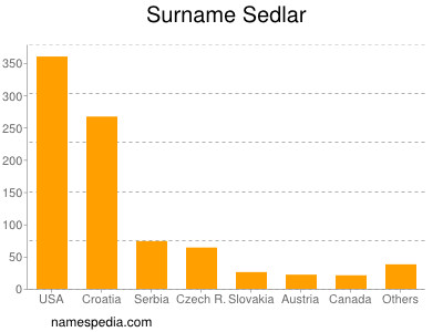Surname Sedlar