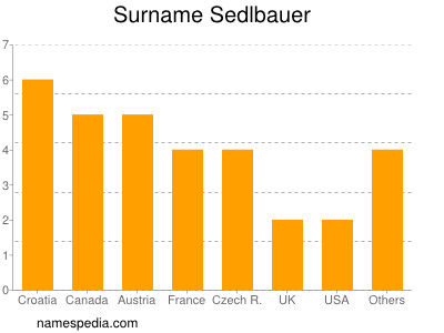 Surname Sedlbauer