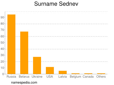 Surname Sednev