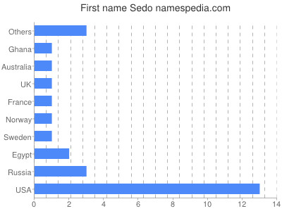 Vornamen Sedo