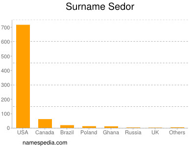 Surname Sedor