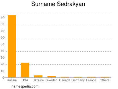 Surname Sedrakyan