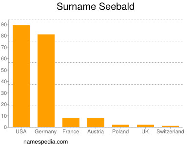 Surname Seebald