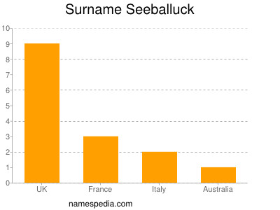 Surname Seeballuck