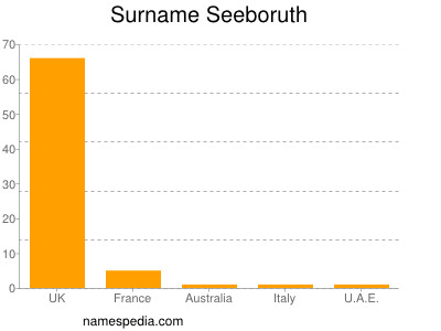 Surname Seeboruth