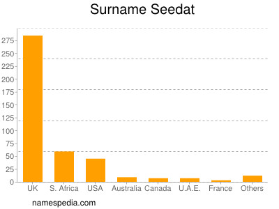 Surname Seedat