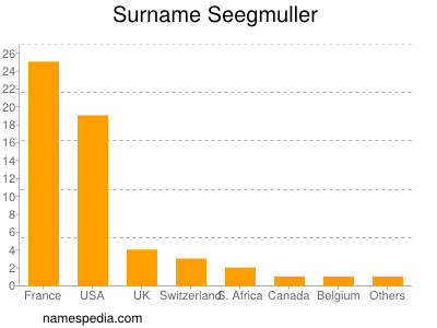 Surname Seegmuller