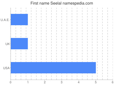 Given name Seelal