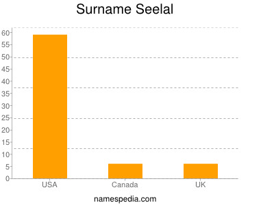 Surname Seelal