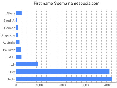 Given name Seema