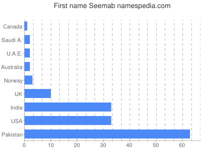 Given name Seemab