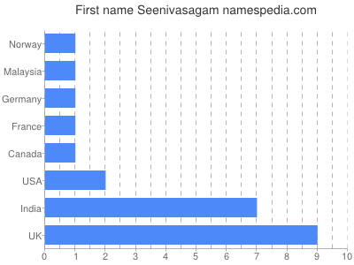 Given name Seenivasagam