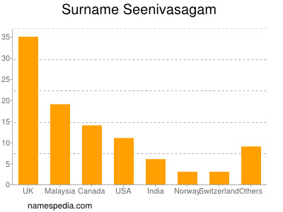 Surname Seenivasagam
