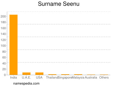 Surname Seenu