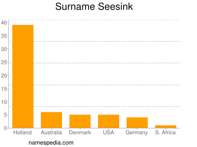 Surname Seesink