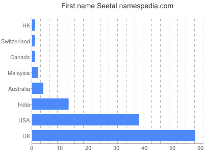 Given name Seetal