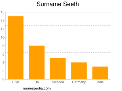 Surname Seeth