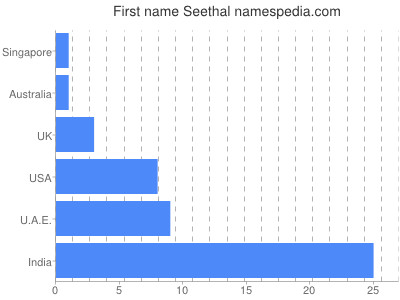 Given name Seethal