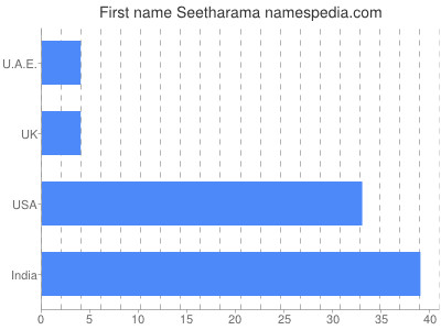 prenom Seetharama