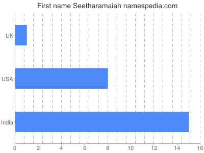 Given name Seetharamaiah