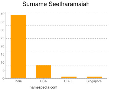 Surname Seetharamaiah