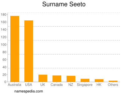 Surname Seeto