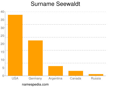 Surname Seewaldt
