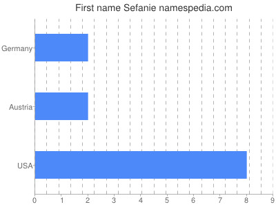Given name Sefanie