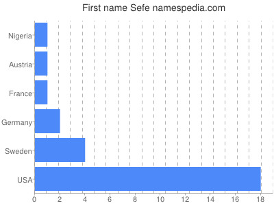 Given name Sefe