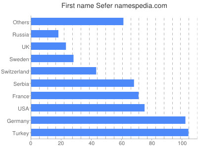 Given name Sefer