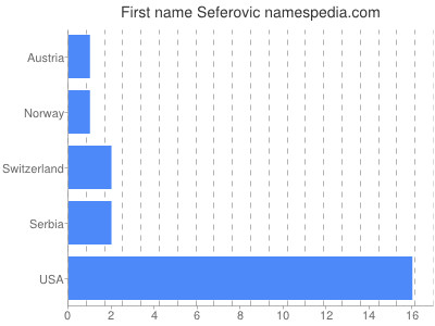Given name Seferovic