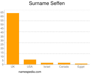 Surname Seffen