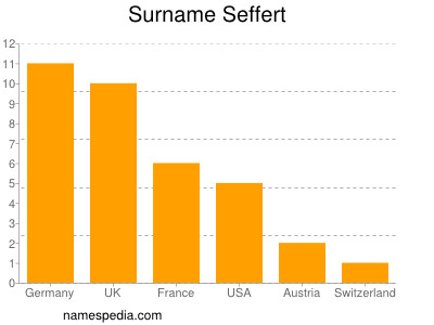 Familiennamen Seffert