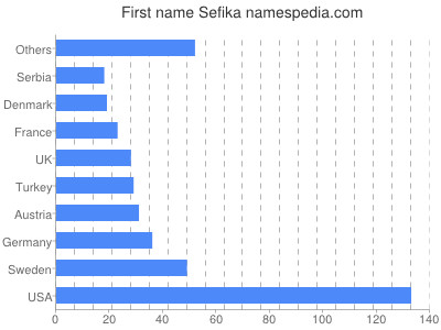 Given name Sefika