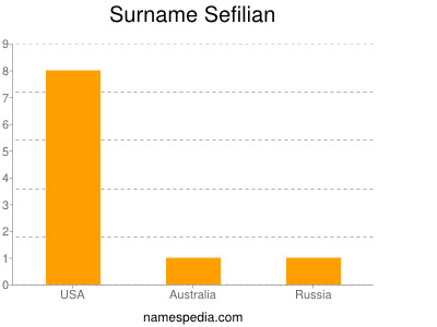 Surname Sefilian