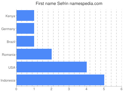 Given name Sefrin