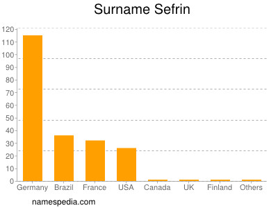 Surname Sefrin