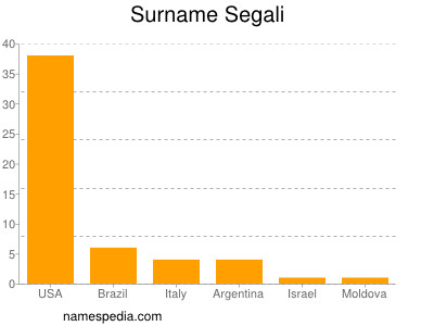 Surname Segali