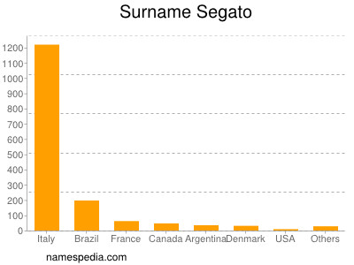 Surname Segato