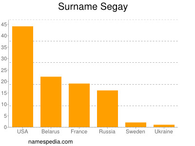 Surname Segay