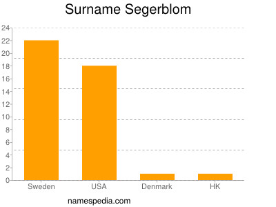 Surname Segerblom