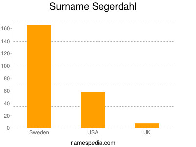 Surname Segerdahl
