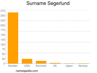 nom Segerlund