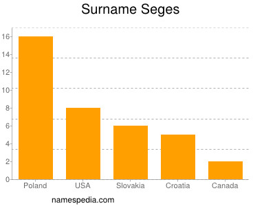 Surname Seges
